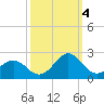 Emerald Isle tide chart for Tuesday, October 4, 2022