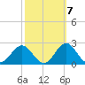 Emerald Isle tide chart for Friday, October 7, 2022