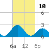 Emerald Isle tide chart for Thursday, November 10, 2022