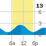 Emerald Isle tide chart for Sunday, November 13, 2022