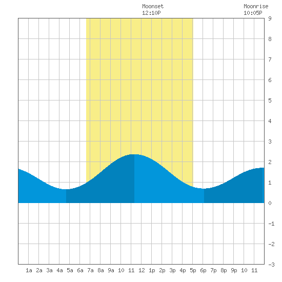 Emerald Isle tide chart for Monday, November 14, 2022
