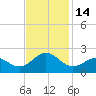 Emerald Isle tide chart for Monday, November 14, 2022