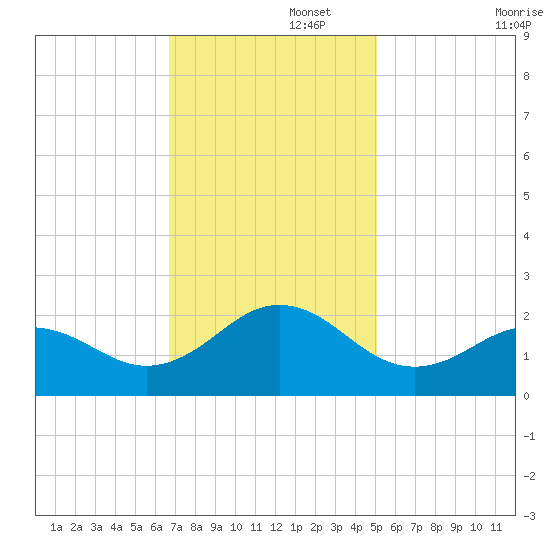 Emerald Isle tide chart for Tuesday, November 15, 2022