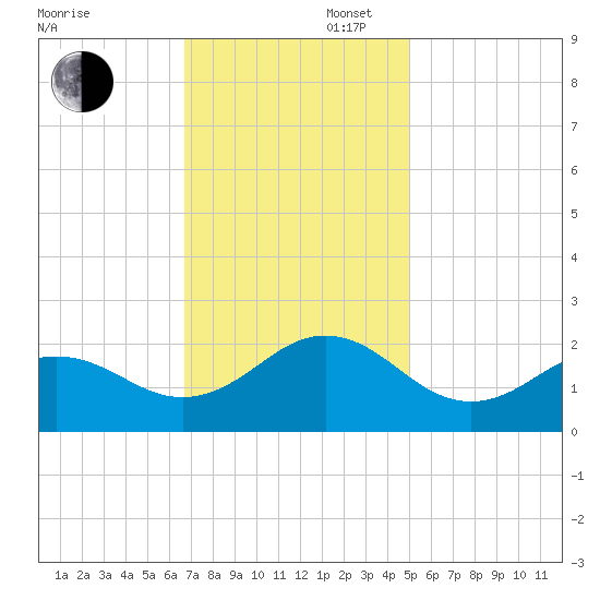 Emerald Isle tide chart for Wednesday, November 16, 2022