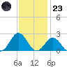 Emerald Isle tide chart for Wednesday, November 23, 2022