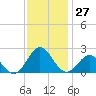 Emerald Isle tide chart for Sunday, November 27, 2022