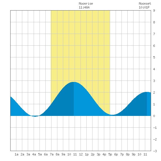 Emerald Isle tide chart for Monday, November 28, 2022