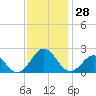 Emerald Isle tide chart for Monday, November 28, 2022