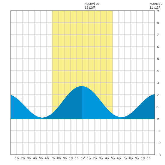 Emerald Isle tide chart for Tuesday, November 29, 2022