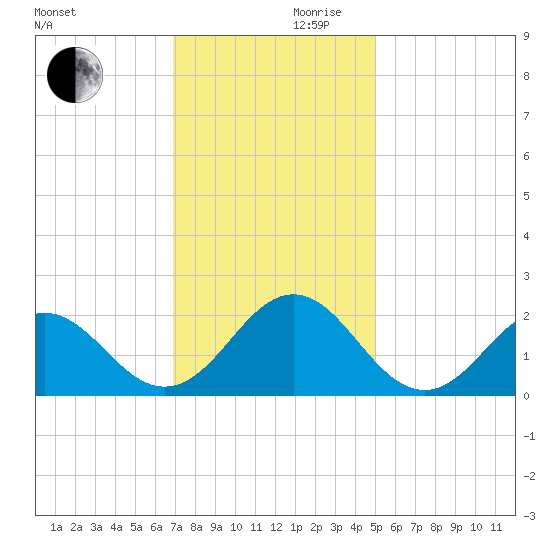 Emerald Isle tide chart for Wednesday, November 30, 2022