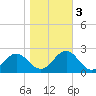 Emerald Isle tide chart for Thursday, November 3, 2022