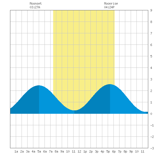 Emerald Isle tide chart for Friday, November 4, 2022