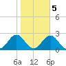 Emerald Isle tide chart for Saturday, November 5, 2022