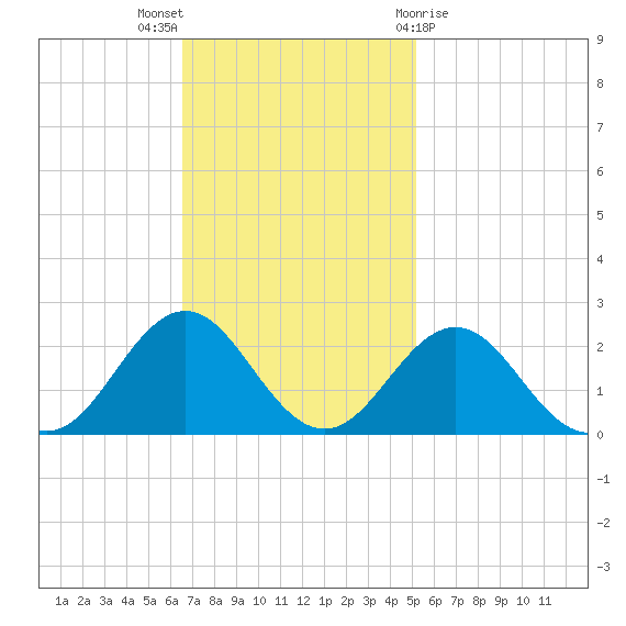 Emerald Isle tide chart for Sunday, November 6, 2022
