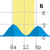 Emerald Isle tide chart for Sunday, November 6, 2022