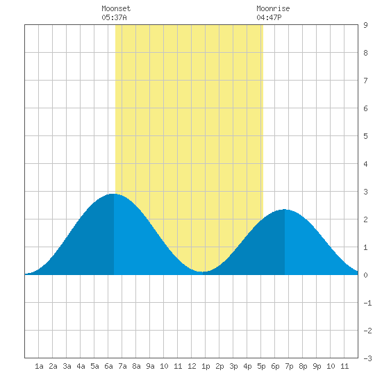 Emerald Isle tide chart for Monday, November 7, 2022