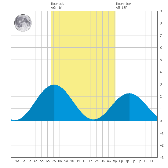 Emerald Isle tide chart for Tuesday, November 8, 2022