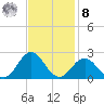 Emerald Isle tide chart for Tuesday, November 8, 2022