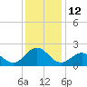 Emerald Isle tide chart for Monday, December 12, 2022