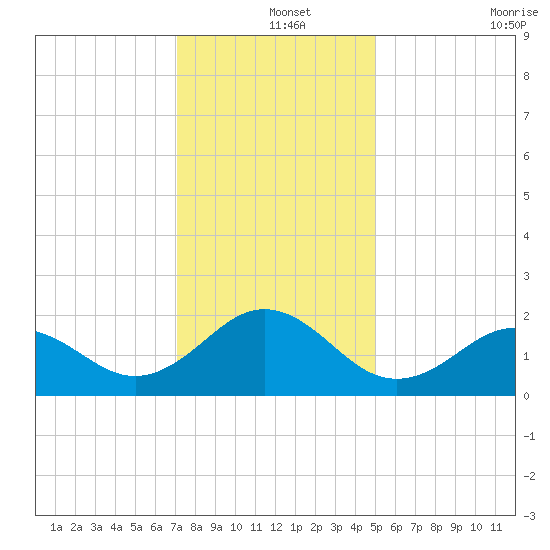 Emerald Isle tide chart for Wednesday, December 14, 2022