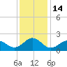 Emerald Isle tide chart for Wednesday, December 14, 2022
