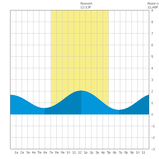 Emerald Isle tide chart for Thursday, December 15, 2022