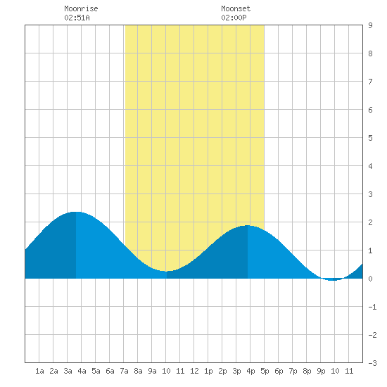 Emerald Isle tide chart for Monday, December 19, 2022