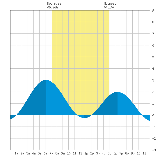 Emerald Isle tide chart for Thursday, December 22, 2022