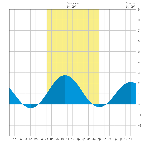Emerald Isle tide chart for Tuesday, December 27, 2022