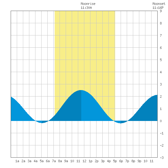 Emerald Isle tide chart for Wednesday, December 28, 2022