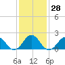 Emerald Isle tide chart for Wednesday, December 28, 2022