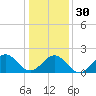 Emerald Isle tide chart for Friday, December 30, 2022