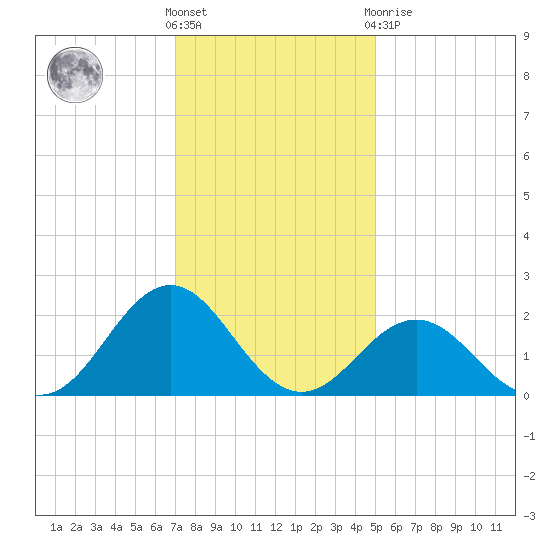 Emerald Isle tide chart for Wednesday, December 7, 2022