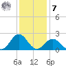 Emerald Isle tide chart for Wednesday, December 7, 2022