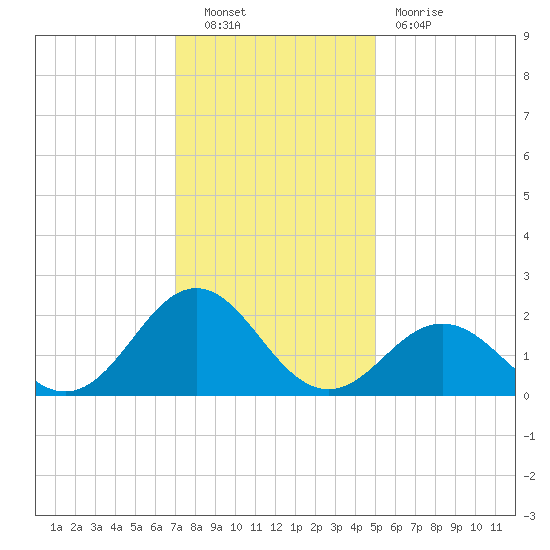 Emerald Isle tide chart for Friday, December 9, 2022
