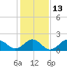 Emerald Isle tide chart for Friday, January 13, 2023