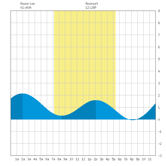 Emerald Isle tide chart for Monday, January 16, 2023