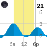 Emerald Isle tide chart for Saturday, January 21, 2023