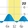 Emerald Isle tide chart for Sunday, January 22, 2023