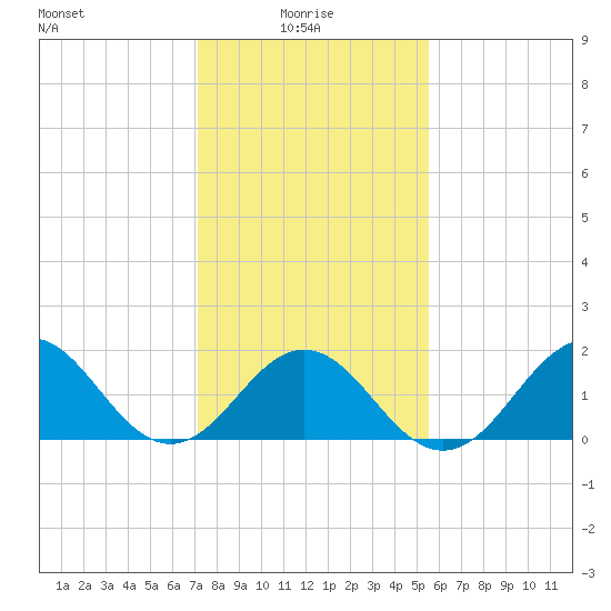Emerald Isle tide chart for Friday, January 27, 2023
