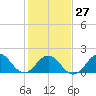 Emerald Isle tide chart for Friday, January 27, 2023