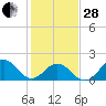 Emerald Isle tide chart for Saturday, January 28, 2023