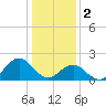 Emerald Isle tide chart for Monday, January 2, 2023