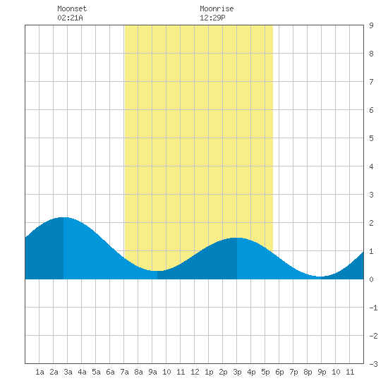 Emerald Isle tide chart for Monday, January 30, 2023