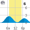 Emerald Isle tide chart for Friday, January 6, 2023