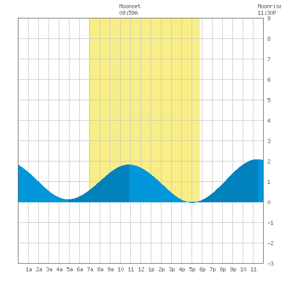 Emerald Isle tide chart for Saturday, February 11, 2023