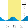 Emerald Isle tide chart for Saturday, February 11, 2023