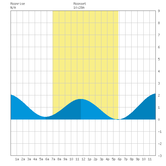 Emerald Isle tide chart for Sunday, February 12, 2023