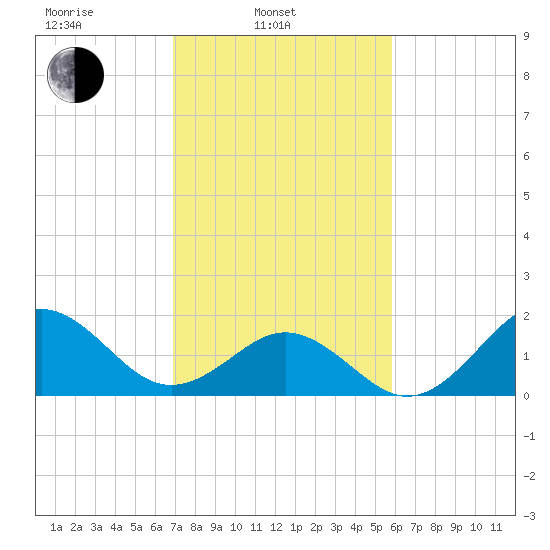 Emerald Isle tide chart for Monday, February 13, 2023