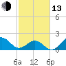 Emerald Isle tide chart for Monday, February 13, 2023